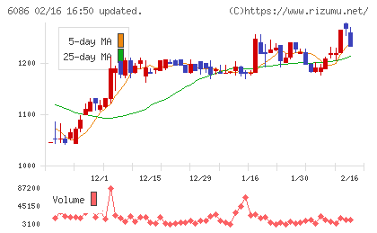 シンメンテホールディングスチャート