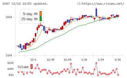 アビストチャート