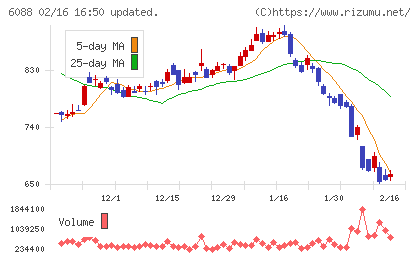 シグマクシス・ホールディングスチャート