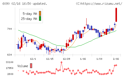 ヒューマン・メタボローム・テクノロジーズチャート