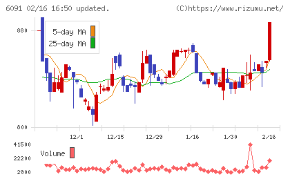 ウエスコホールディングスチャート