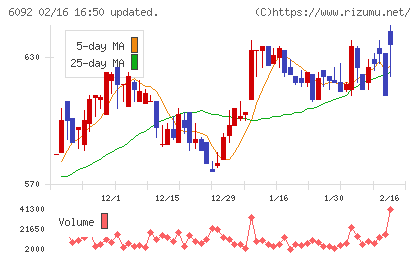 エンバイオ・ホールディングスチャート