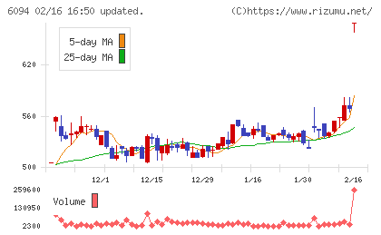 フリークアウト・ホールディングスチャート