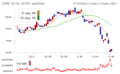 リクルートホールディングスチャート