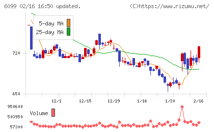 エランチャート
