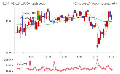 芝浦機械チャート