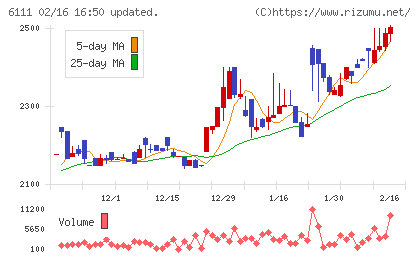 旭精機工業チャート