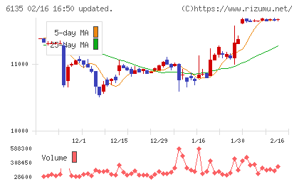 牧野フライス製作所チャート