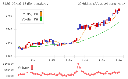 ＯＳＧチャート