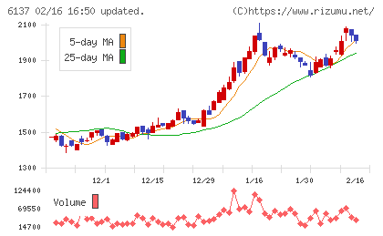 小池酸素工業チャート