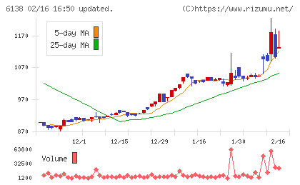 ダイジェット工業チャート