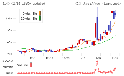 旭ダイヤモンド工業チャート