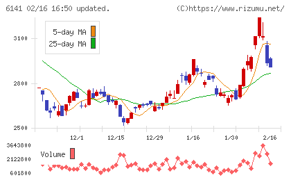 DMG森精機チャート