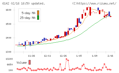 富士精工チャート