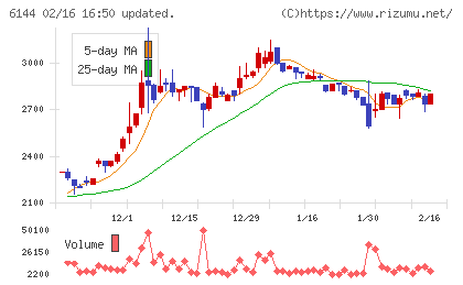 西部電機チャート