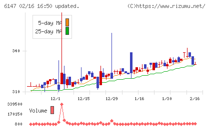 ヤマザキチャート