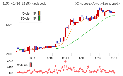 タケダ機械チャート