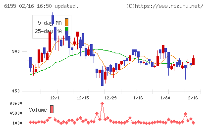 高松機械工業チャート