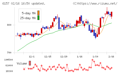 日進工具チャート