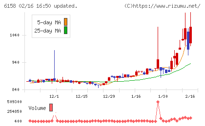 和井田製作所チャート