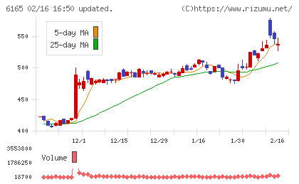 パンチ工業チャート