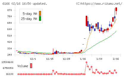 中村超硬チャート