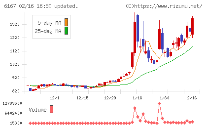 冨士ダイスチャート
