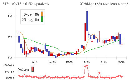 土木管理総合試験所チャート