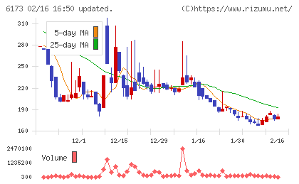 アクアラインチャート
