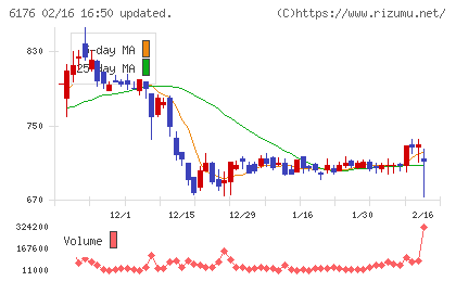 ブランジスタチャート