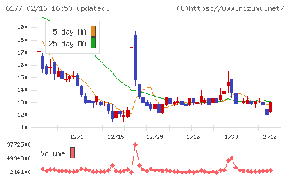 ＡｐｐＢａｎｋチャート