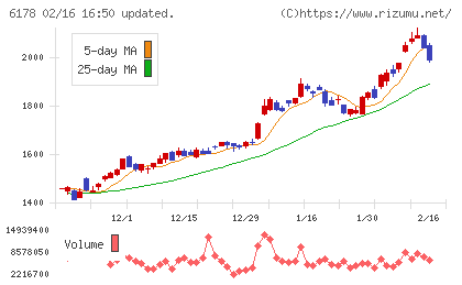 日本郵政チャート