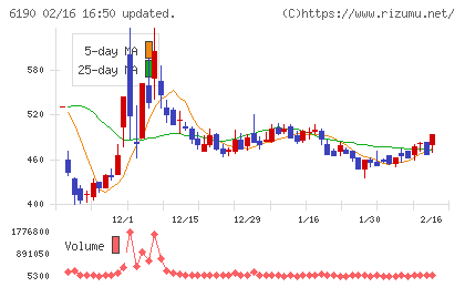 フェニックスバイオチャート