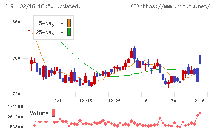 エアトリチャート