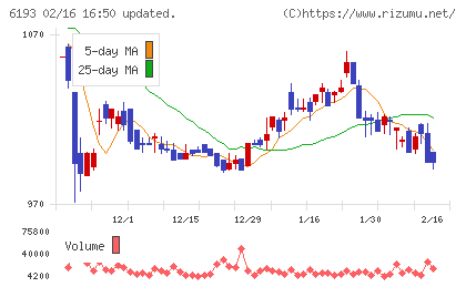 バーチャレクス・ホールディングスチャート