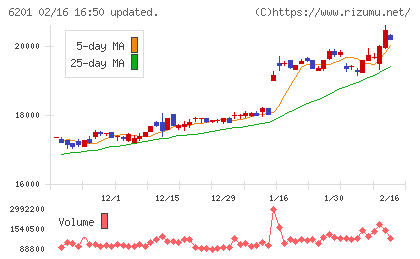 豊田自動織機チャート