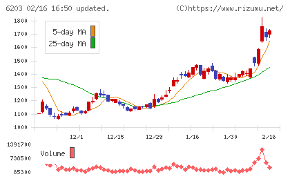 豊和工業チャート