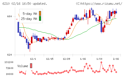 ＴＯＹＯイノベックスチャート