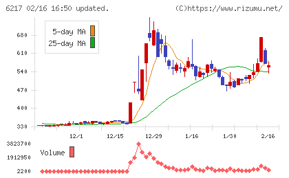 津田駒工業チャート