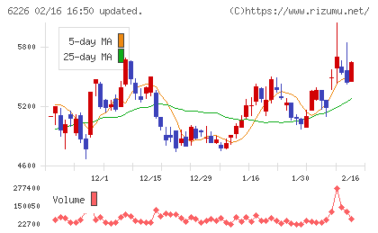 守谷輸送機工業チャート