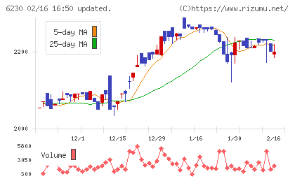 ＳＡＮＥＩチャート