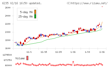 オプトランチャート
