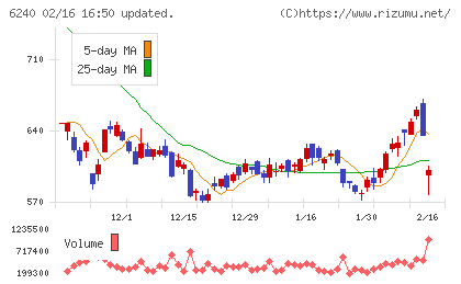 ヤマシンフィルタチャート
