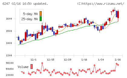 日阪製作所チャート
