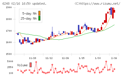 横田製作所チャート