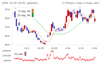 野村マイクロ・サイエンスチャート