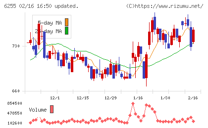 エヌ・ピー・シーチャート