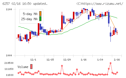 藤商事チャート