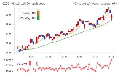 平田機工チャート