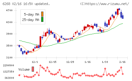 ナブテスコチャート